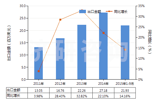 2011-2015年9月中國酮醇及酮醛(HS29144000)出口總額及增速統(tǒng)計(jì)